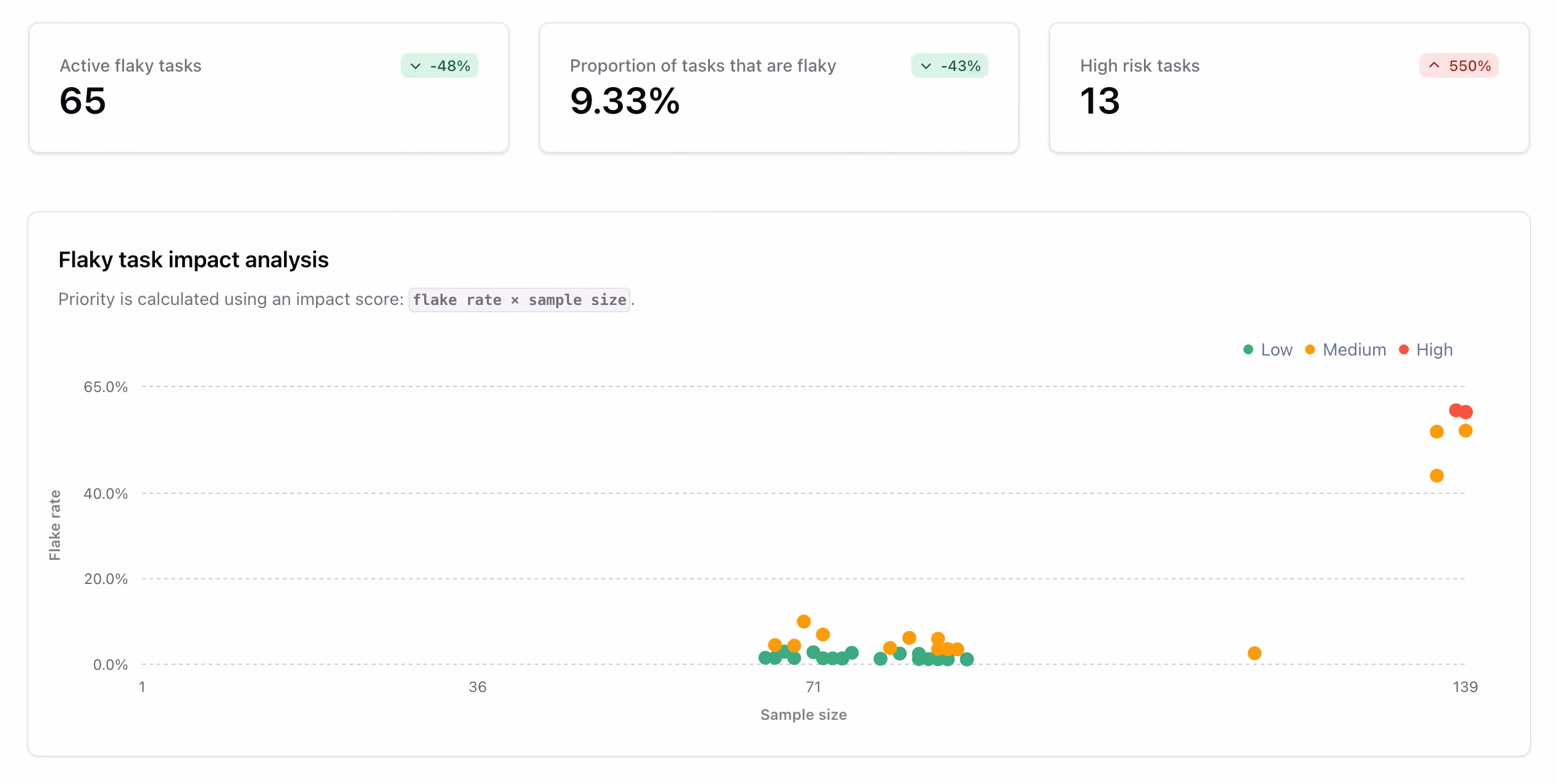 Flaky Tasks dashboard